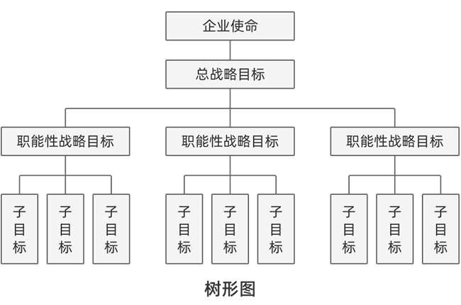 战略目标管理体系树形图