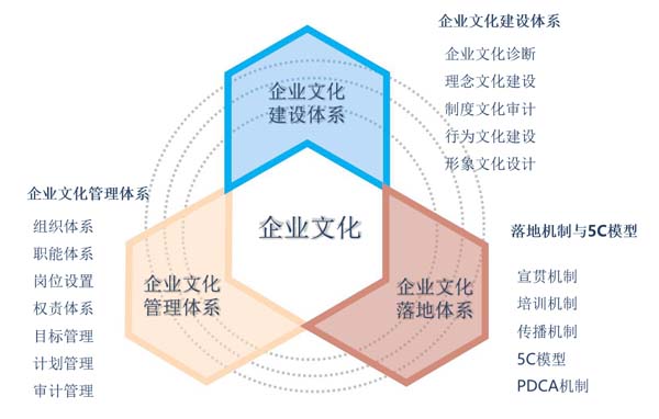 企业文化咨询