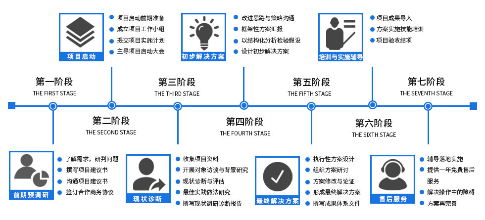 广州中略企业管理咨询公司合作流程