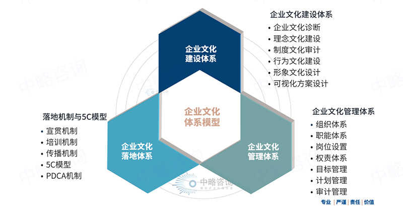 企业文化体系模型(I)