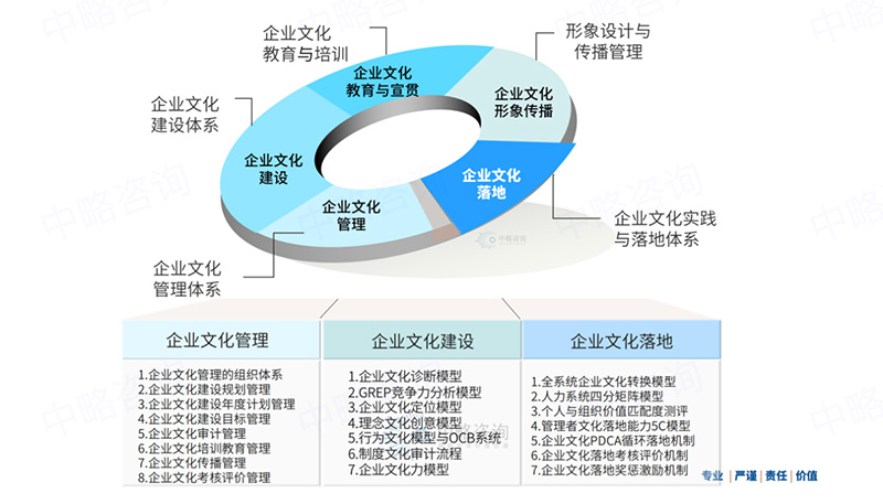 企业文化体系模型(II)