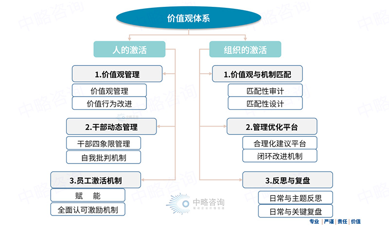 企业文化落地工作机制