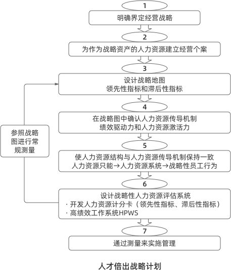 人才倍出战略计划