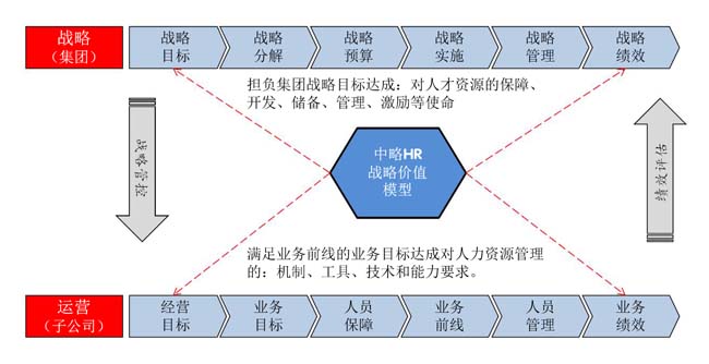 HR战略价值模型