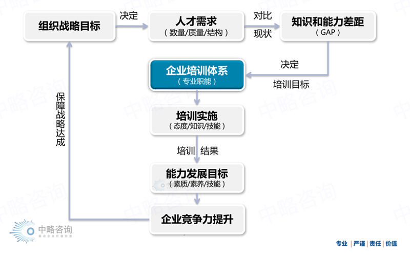 企业培训体系作用模型