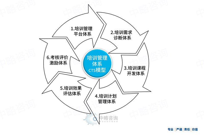 CTS企业培训体系模型