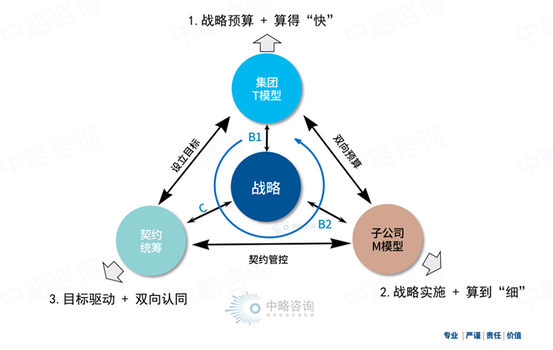 BCS人员编制预算与契约管控模型