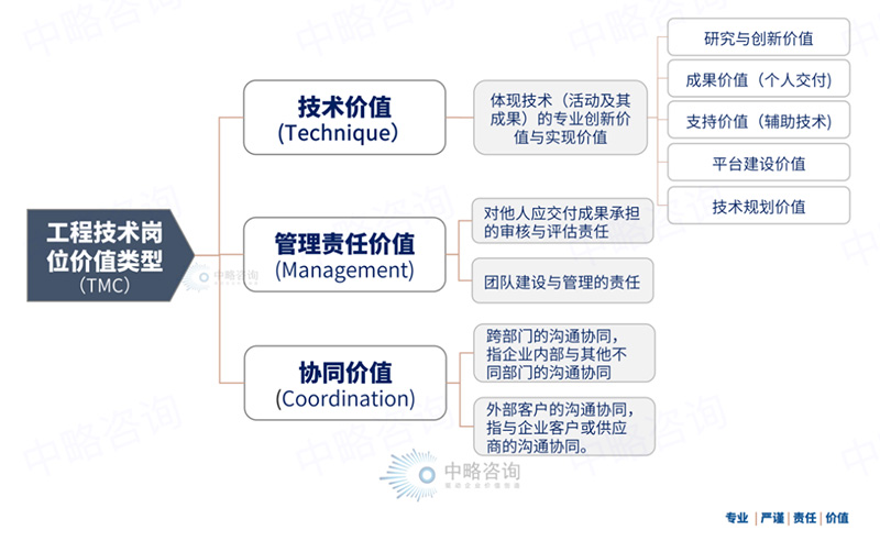 TMC工程技术岗位价值评价体系