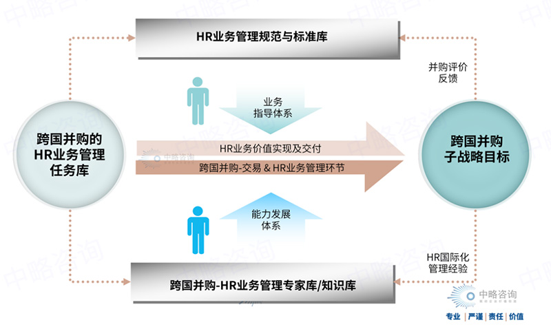 跨国并购的HR业务管理框架模型