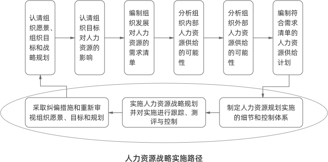 人力资源战略实施路径