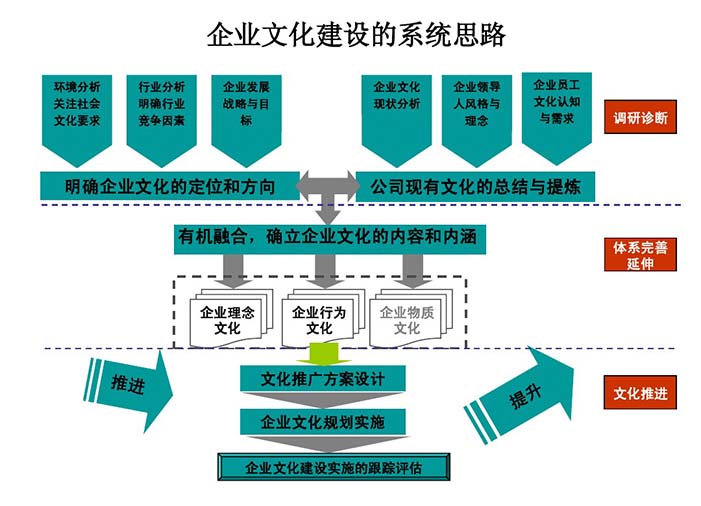 企业文化建设的系统思路