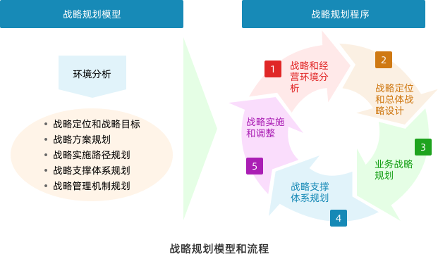 战略规划模型和流程