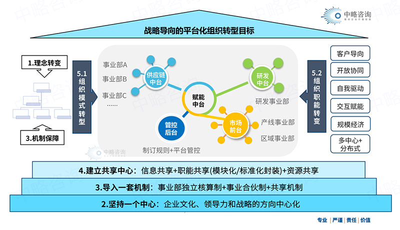 平台化组织转型框架模型