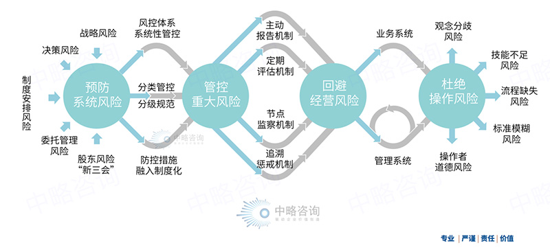 集团公司风险管控模型