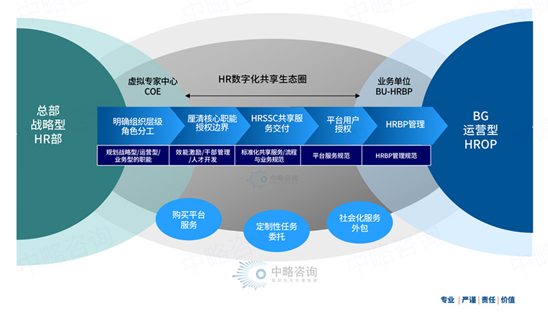 HRSSC数字化管控模型