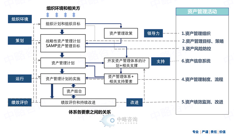 资产管理体系优化方法论