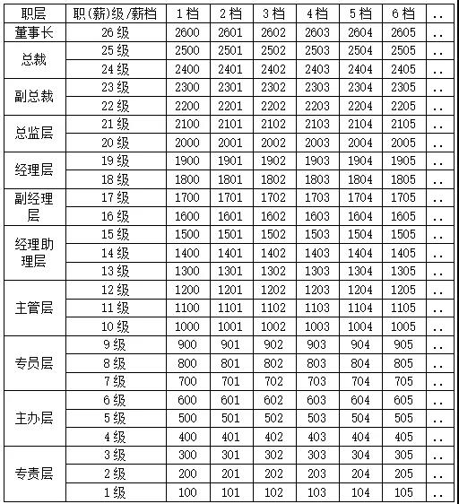 集团企业薪酬体系如何设计