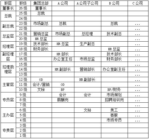 集团企业薪酬体系如何设计
