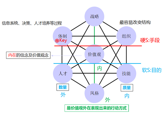 如何运用麦肯锡7S模型推动组织变革