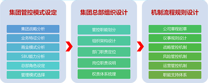 集团管控体系设计模型