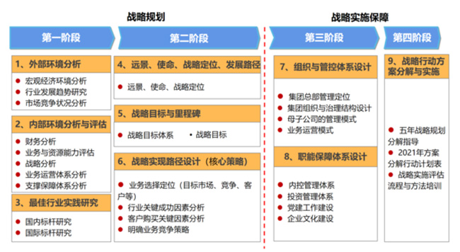 十四五规划编制方案模型