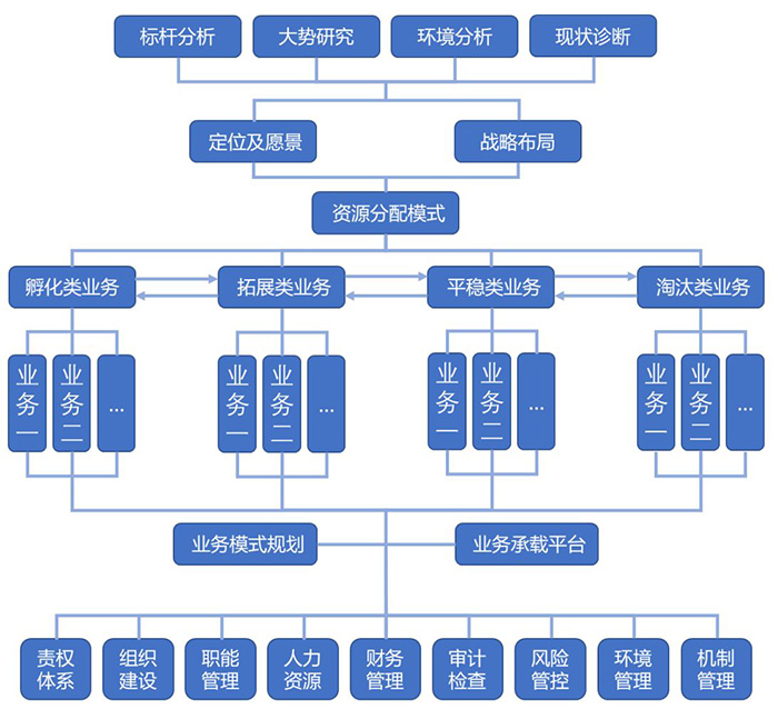 集团型公司战略规划图项目设计逻辑图