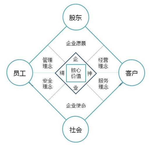 企业文化评价的内容