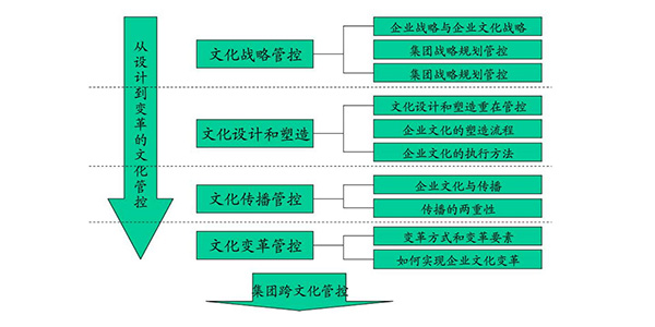 集团文化管控模型