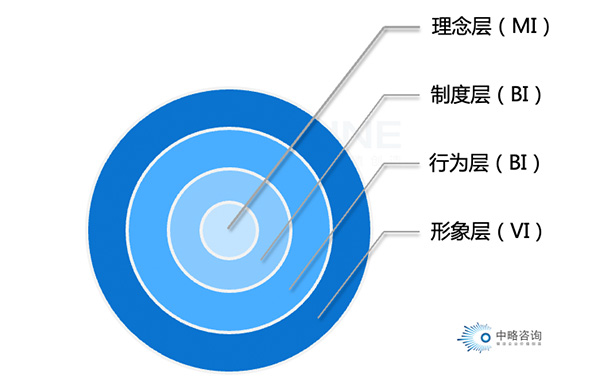 企业文化洋葱模型