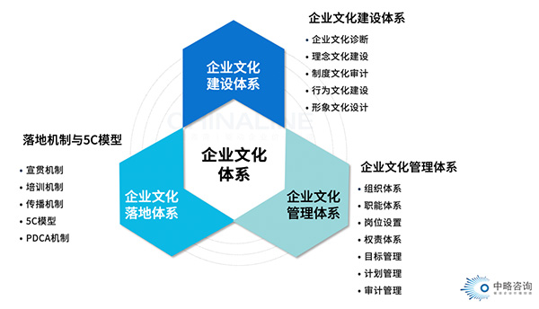 企业文化体系