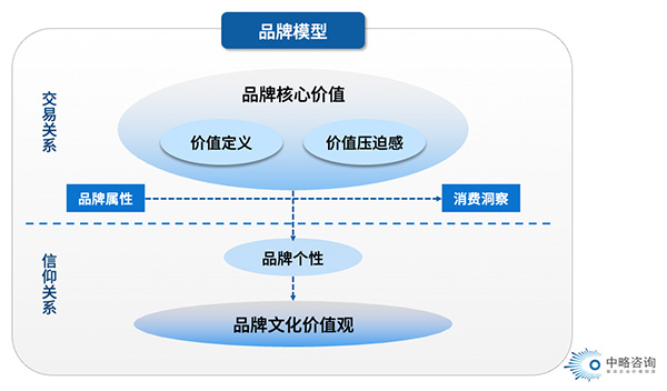 品牌模型