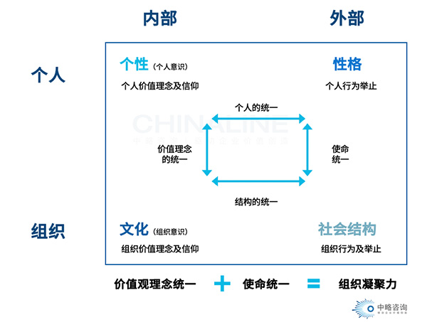 全系统企业文化转化模型