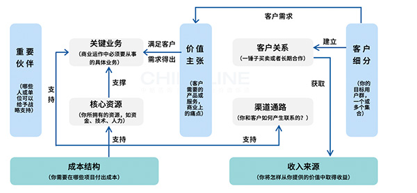 商业画布