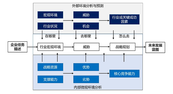 战略发展环境研究