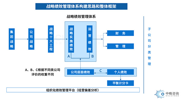 战略绩效管理框架