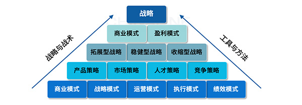 战略规划需要回答的关键问题