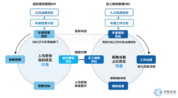 战略绩效管理