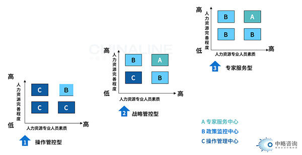 集团化HR管控能力评价模型