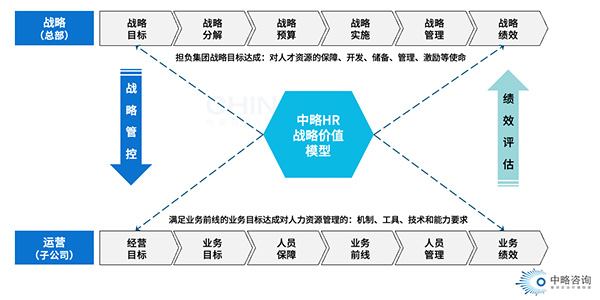 HR战略价值模型