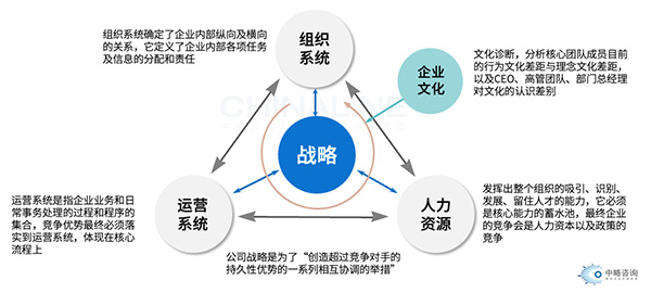 企业运营体系基本逻辑