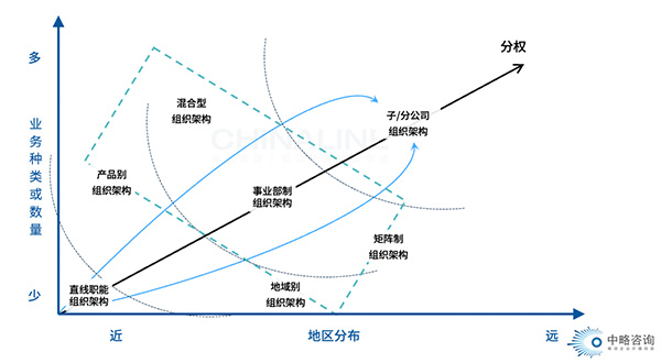 组织模式定位模型