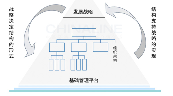 组织架构与战略的关系