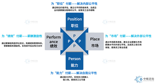 4P薪酬模型