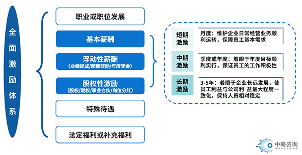 全面激励体系