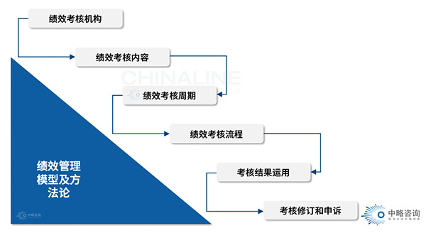 绩效管理模型及方法论