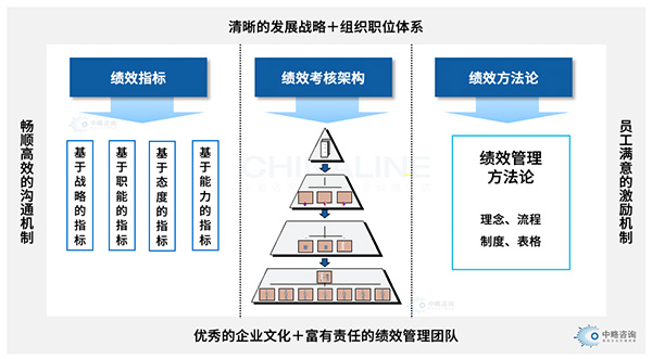 绩效考核框架