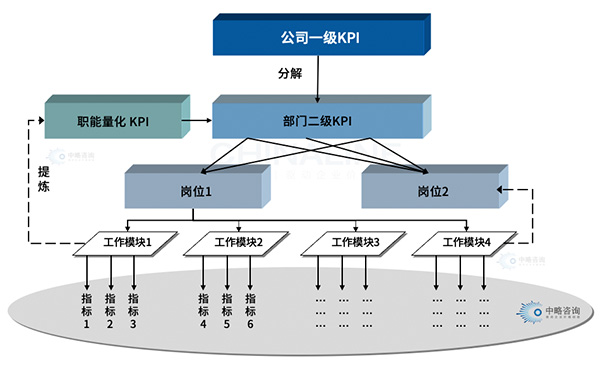 绩效KPI指标体系