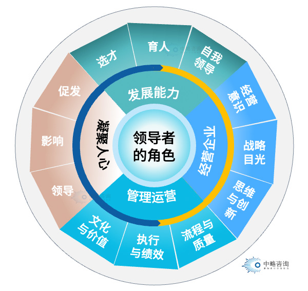 AAA(美国管理协会)领导力模型