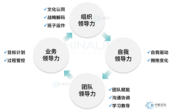 领导力模型(OSTB)