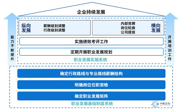 职业发展体系构成